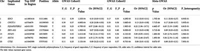 Genome-wide association analysis of anti-TNF-α treatment response in Chinese patients with psoriasis